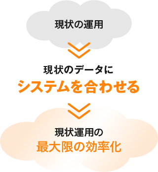 現状のデータにシステムを合わせる