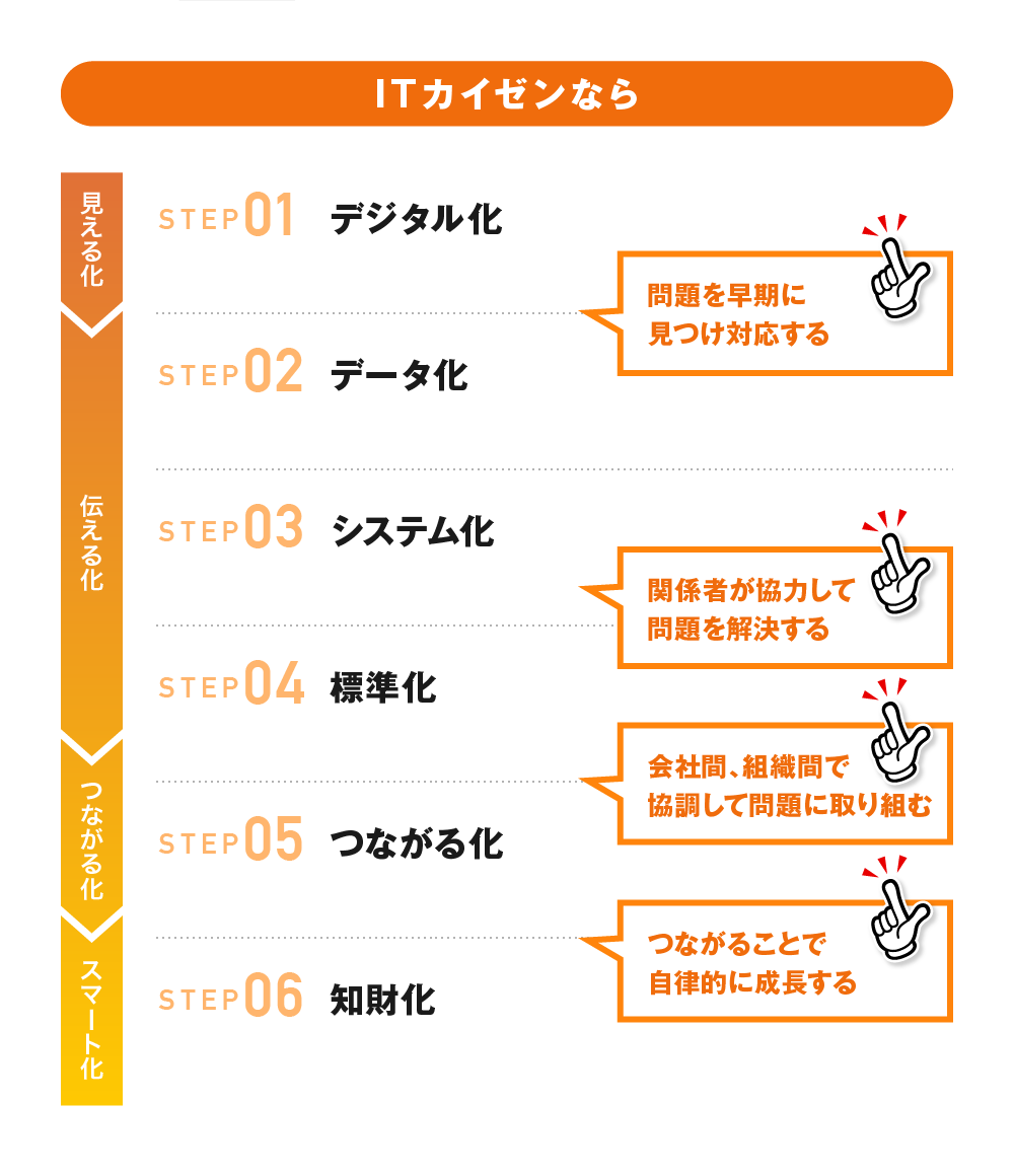 ITカイゼンなら